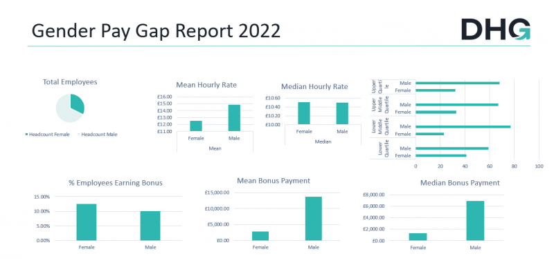 Gender Pay Gap Report 2022 (UK) | DHG